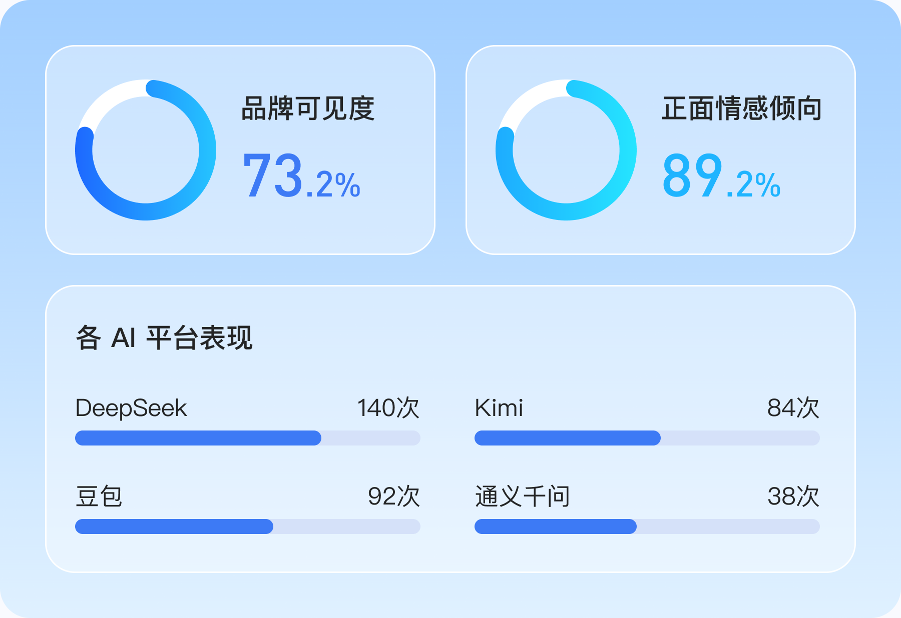 品牌可见度与各 AI 平台表现